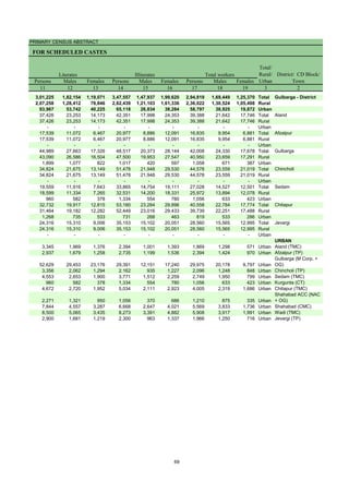 PRIMARY CENSUS ABSTRACT
FOR SCHEDULED CASTES
Persons Males Females Persons Males Females Persons Males Females
11 12 13 14 15 16 17 18 19 3 2
3,01,225 1,82,154 1,19,071 3,47,557 1,47,937 1,99,620 2,94,819 1,69,449 1,25,370 Total Gulbarga - District
2,07,258 1,28,412 78,846 2,82,439 1,21,103 1,61,336 2,36,022 1,30,524 1,05,498 Rural
93,967 53,742 40,225 65,118 26,834 38,284 58,797 38,925 19,872 Urban
37,426 23,253 14,173 42,351 17,998 24,353 39,388 21,642 17,746 Total Aland
37,426 23,253 14,173 42,351 17,998 24,353 39,388 21,642 17,746 Rural
- - - - - - - - - Urban
17,539 11,072 6,467 20,977 8,886 12,091 16,835 9,954 6,881 Total Afzalpur
17,539 11,072 6,467 20,977 8,886 12,091 16,835 9,954 6,881 Rural
- - - - - - - - - Urban
44,989 27,663 17,326 48,517 20,373 28,144 42,008 24,330 17,678 Total Gulbarga
43,090 26,586 16,504 47,500 19,953 27,547 40,950 23,659 17,291 Rural
1,899 1,077 822 1,017 420 597 1,058 671 387 Urban
34,824 21,675 13,149 51,478 21,948 29,530 44,578 23,559 21,019 Total Chincholi
34,824 21,675 13,149 51,478 21,948 29,530 44,578 23,559 21,019 Rural
- - - - - - - - - Urban
19,559 11,916 7,643 33,865 14,754 19,111 27,028 14,527 12,501 Total Sedam
18,599 11,334 7,265 32,531 14,200 18,331 25,972 13,894 12,078 Rural
960 582 378 1,334 554 780 1,056 633 423 Urban
32,732 19,917 12,815 53,180 23,284 29,896 40,558 22,784 17,774 Total Chitapur
31,464 19,182 12,282 52,449 23,016 29,433 39,739 22,251 17,488 Rural
1,268 735 533 731 268 463 819 533 286 Urban
24,316 15,310 9,006 35,153 15,102 20,051 28,560 15,565 12,995 Total Jevargi
24,316 15,310 9,006 35,153 15,102 20,051 28,560 15,565 12,995 Rural
- - - - - - - - - Urban
URBAN
3,345 1,969 1,376 2,394 1,001 1,393 1,869 1,298 571 Urban Aland (TMC)
2,937 1,679 1,258 2,735 1,199 1,536 2,394 1,424 970 Urban Afzalpur (TP)
52,629 29,453 23,176 29,391 12,151 17,240 29,975 20,178 9,797 Urban
Gulbarga (M Corp. +
OG)
3,356 2,062 1,294 2,162 935 1,227 2,096 1,248 848 Urban Chincholi (TP)
4,553 2,653 1,900 3,771 1,512 2,259 2,749 1,950 799 Urban Sedam (TMC)
960 582 378 1,334 554 780 1,056 633 423 Urban Kurgunta (CT)
4,672 2,720 1,952 5,034 2,111 2,923 4,005 2,319 1,686 Urban Chitapur (TMC)
2,271 1,321 950 1,056 370 686 1,210 875 335 Urban
Shahabad ACC (NAC
+ OG)
7,844 4,557 3,287 6,668 2,647 4,021 5,569 3,833 1,736 Urban Shahabad (CMC)
8,500 5,065 3,435 8,273 3,391 4,882 5,908 3,917 1,991 Urban Wadi (TMC)
2,900 1,681 1,219 2,300 963 1,337 1,966 1,250 716 Urban Jevargi (TP)
District/ CD Block/
Town
Total/
Rural/
Urban
Total workers
Literates Illiterates
69
 