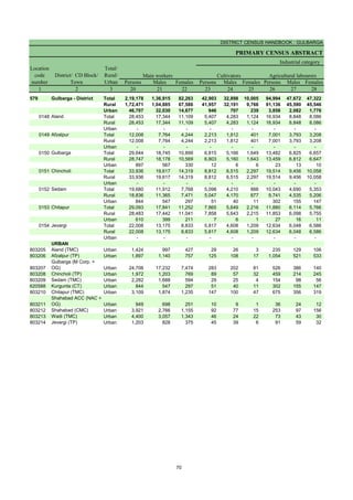 DISTRICT CENSUS HANDBOOK : GULBARGA
PRIMARY CENSUS ABSTRACT
Persons Males Females Persons Males Females Persons Males Females
1 2 3 20 21 22 23 24 25 26 27 28
579 Gulbarga - District Total 2,19,178 1,36,915 82,263 42,903 32,898 10,005 94,994 47,672 47,322
Rural 1,72,471 1,04,885 67,586 41,957 32,191 9,766 91,136 45,590 45,546
Urban 46,707 32,030 14,677 946 707 239 3,858 2,082 1,776
0148 Aland Total 28,453 17,344 11,109 5,407 4,283 1,124 16,934 8,848 8,086
Rural 28,453 17,344 11,109 5,407 4,283 1,124 16,934 8,848 8,086
Urban - - - - - - - - -
0149 Afzalpur Total 12,008 7,764 4,244 2,213 1,812 401 7,001 3,793 3,208
Rural 12,008 7,764 4,244 2,213 1,812 401 7,001 3,793 3,208
Urban - - - - - - - - -
0150 Gulbarga Total 29,644 18,745 10,899 6,815 5,166 1,649 13,482 6,825 6,657
Rural 28,747 18,178 10,569 6,803 5,160 1,643 13,459 6,812 6,647
Urban 897 567 330 12 6 6 23 13 10
0151 Chincholi Total 33,936 19,617 14,319 8,812 6,515 2,297 19,514 9,456 10,058
Rural 33,936 19,617 14,319 8,812 6,515 2,297 19,514 9,456 10,058
Urban - - - - - - - - -
0152 Sedam Total 19,680 11,912 7,768 5,098 4,210 888 10,043 4,690 5,353
Rural 18,836 11,365 7,471 5,047 4,170 877 9,741 4,535 5,206
Urban 844 547 297 51 40 11 302 155 147
0153 Chitapur Total 29,093 17,841 11,252 7,865 5,649 2,216 11,880 6,114 5,766
Rural 28,483 17,442 11,041 7,858 5,643 2,215 11,853 6,098 5,755
Urban 610 399 211 7 6 1 27 16 11
0154 Jevargi Total 22,008 13,175 8,833 5,817 4,608 1,209 12,634 6,048 6,586
Rural 22,008 13,175 8,833 5,817 4,608 1,209 12,634 6,048 6,586
Urban - - - - - - - - -
URBAN
803205 Aland (TMC) Urban 1,424 997 427 29 26 3 235 129 106
803206 Afzalpur (TP) Urban 1,897 1,140 757 125 108 17 1,054 521 533
803207
Gulbarga (M Corp. +
OG) Urban 24,706 17,232 7,474 283 202 81 526 386 140
803208 Chincholi (TP) Urban 1,972 1,203 769 89 57 32 459 214 245
803209 Sedam (TMC) Urban 2,282 1,688 594 29 25 4 154 98 56
620588 Kurgunta (CT) Urban 844 547 297 51 40 11 302 155 147
803210 Chitapur (TMC) Urban 3,109 1,874 1,235 147 100 47 675 356 319
803211
Shahabad ACC (NAC +
OG) Urban 949 698 251 10 9 1 36 24 12
803212 Shahabad (CMC) Urban 3,921 2,766 1,155 92 77 15 253 97 156
803213 Wadi (TMC) Urban 4,400 3,057 1,343 46 24 22 73 43 30
803214 Jevargi (TP) Urban 1,203 828 375 45 39 6 91 59 32
Cultivators
Main workers
Location
code
number
District/ CD Block/
Town
Total/
Rural/
Urban
Industrial category
Agricultural labourers
70
 