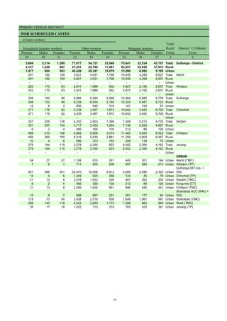 PRIMARY CENSUS ABSTRACT
FOR SCHEDULED CASTES
Persons Males Females Persons Males Females Persons Males Females
29 30 31 32 33 34 35 36 37 3 2
3,604 2,214 1,390 77,677 54,131 23,546 75,641 32,534 43,107 Total Gulbarga - District
2,127 1,320 807 37,251 25,784 11,467 63,551 25,639 37,912 Rural
1,477 894 583 40,426 28,347 12,079 12,090 6,895 5,195 Urban
291 182 109 5,821 4,031 1,790 10,935 4,298 6,637 Total Aland
291 182 109 5,821 4,031 1,790 10,935 4,298 6,637 Rural
- - - - - - - - - Urban
253 170 83 2,541 1,989 552 4,827 2,190 2,637 Total Afzalpur
253 170 83 2,541 1,989 552 4,827 2,190 2,637 Rural
- - - - - - - - - Urban
258 160 98 9,089 6,594 2,495 12,364 5,585 6,779 Total Gulbarga
246 152 94 8,239 6,054 2,185 12,203 5,481 6,722 Rural
12 8 4 850 540 310 161 104 57 Urban
271 179 92 5,339 3,467 1,872 10,642 3,942 6,700 Total Chincholi
271 179 92 5,339 3,467 1,872 10,642 3,942 6,700 Rural
- - - - - - - - - Urban
337 209 128 4,202 2,803 1,399 7,348 2,615 4,733 Total Sedam
331 207 124 3,717 2,453 1,264 7,136 2,529 4,607 Rural
6 2 4 485 350 135 212 86 126 Urban
466 270 196 8,882 5,808 3,074 11,465 4,943 6,522 Total Chitapur
456 266 190 8,316 5,435 2,881 11,256 4,809 6,447 Rural
10 4 6 566 373 193 209 134 75 Urban
279 164 115 3,278 2,355 923 6,552 2,390 4,162 Total Jevargi
279 164 115 3,278 2,355 923 6,552 2,390 4,162 Rural
- - - - - - - - - Urban
URBAN
54 27 27 1,106 815 291 445 301 144 Urban Aland (TMC)
7 6 1 711 505 206 497 284 213 Urban Afzalpur (TP)
927 586 341 22,970 16,058 6,912 5,269 2,946 2,323 Urban
Gulbarga (M Corp. +
OG)
15 9 6 1,409 923 486 124 45 79 Urban Chincholi (TP)
21 13 8 2,078 1,552 526 467 262 205 Urban Sedam (TMC)
6 2 4 485 350 135 212 86 126 Urban Kurgunta (CT)
21 13 8 2,266 1,405 861 896 445 451 Urban Chitapur (TMC)
15 8 7 888 657 231 261 177 84 Urban
Shahabad ACC (NAC +
OG)
118 73 45 3,458 2,519 939 1,648 1,067 581 Urban Shahabad (CMC)
258 140 118 4,023 2,850 1,173 1,508 860 648 Urban Wadi (TMC)
35 17 18 1,032 713 319 763 422 341 Urban Jevargi (TP)
Household industry workers Marginal workers
Total/
Rural/
Urban
District/ CD Block/
Town
of main workers
Other workers
71
 