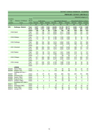 DISTRICT CENSUS HANDBOOK : GULBARGA
PRIMARY CENSUS ABSTRACT
Persons Males Females Persons Males Females Persons Males Females
1 2 3 38 39 40 41 42 43 44 45 46
579 Gulbarga - District Total 2,837 1,293 1,544 44,856 16,139 28,717 2,664 1,184 1,480
Rural 2,698 1,213 1,485 43,527 15,391 28,136 1,830 820 1,010
Urban 139 80 59 1,329 748 581 834 364 470
0148 Aland Total 319 146 173 8,803 3,217 5,586 245 120 125
Rural 319 146 173 8,803 3,217 5,586 245 120 125
Urban - - - - - - - - -
0149 Afzalpur Total 112 67 45 3,186 1,340 1,846 84 34 50
Rural 112 67 45 3,186 1,340 1,846 84 34 50
Urban - - - - - - - - -
0150 Gulbarga Total 380 184 196 7,810 2,849 4,961 376 167 209
Rural 380 184 196 7,800 2,846 4,954 369 164 205
Urban - - - 10 3 7 7 3 4
0151 Chincholi Total 485 255 230 7,873 2,625 5,248 306 127 179
Rural 485 255 230 7,873 2,625 5,248 306 127 179
Urban - - - - - - - - -
0152 Sedam Total 275 96 179 4,917 1,451 3,466 218 91 127
Rural 274 96 178 4,846 1,422 3,424 214 90 124
Urban 1 - 1 71 29 42 4 1 3
0153 Chitapur Total 611 226 385 6,276 2,354 3,922 518 246 272
Rural 611 226 385 6,274 2,352 3,922 518 246 272
Urban - - - 2 2 - - - -
0154 Jevargi Total 517 239 278 4,745 1,589 3,156 94 39 55
Rural 517 239 278 4,745 1,589 3,156 94 39 55
Urban - - - - - - - - -
URBAN
803205 Aland (TMC) Urban - - - 119 59 60 62 33 29
803206 Afzalpur (TP) Urban 5 3 2 116 68 48 17 6 11
803207
Gulbarga (M Corp. +
OG) Urban 81 47 34 445 283 162 457 151 306
803208 Chincholi (TP) Urban 11 6 5 42 11 31 7 5 2
803209 Sedam (TMC) Urban 7 4 3 157 76 81 18 10 8
620588 Kurgunta (CT) Urban 1 - 1 71 29 42 4 1 3
803210 Chitapur (TMC) Urban 5 2 3 99 73 26 11 2 9
803211
Shahabad ACC (NAC +
OG) Urban 1 - 1 6 5 1 2 1 1
803212 Shahabad (CMC) Urban 5 2 3 72 31 41 99 75 24
803213 Wadi (TMC) Urban 20 13 7 128 85 43 118 67 51
803214 Jevargi (TP) Urban 3 3 - 74 28 46 39 13 26
Location
code
number
District/ CD Block/
Town
Total/
Rural/
Urban
Agricultural labourers
Industrial category of
Cultivators Household industry workers
72
 