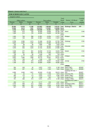 PRIMARY CENSUS ABSTRACT
FOR SCHEDULED CASTES
Persons Males Females Persons Males Females
47 48 49 50 51 52 3 2 1
25,284 13,918 11,366 3,53,963 1,60,642 1,93,321 Total Gulbarga - District 579
15,496 8,215 7,281 2,53,675 1,18,991 1,34,684 Rural
9,788 5,703 4,085 1,00,288 41,651 58,637 Urban
1,568 815 753 40,389 19,609 20,780 Total Aland 0148
1,568 815 753 40,389 19,609 20,780 Rural
- - - - - - Urban
1,445 749 696 21,681 10,004 11,677 Total Afzalpur 0149
1,445 749 696 21,681 10,004 11,677 Rural
- - - - - - Urban
3,798 2,385 1,413 51,498 23,706 27,792 Total Gulbarga 0150
3,654 2,287 1,367 49,640 22,880 26,760 Rural
144 98 46 1,858 826 1,032 Urban
1,978 935 1,043 41,724 20,064 21,660 Total Chincholi 0151
1,978 935 1,043 41,724 20,064 21,660 Rural
- - - - - - Urban
1,938 977 961 26,396 12,143 14,253 Total Sedam 0152
1,802 921 881 25,158 11,640 13,518 Rural
136 56 80 1,238 503 735 Urban
4,060 2,117 1,943 45,354 20,417 24,937 Total Chitapur 0153
3,853 1,985 1,868 44,174 19,947 24,227 Rural
207 132 75 1,180 470 710 Urban
1,196 523 673 30,909 14,847 16,062 Total Jevargi 0154
1,196 523 673 30,909 14,847 16,062 Rural
- - - - - - Urban
URBAN
264 209 55 3,870 1,672 2,198 Urban Aland (TMC) 803205
359 207 152 3,278 1,454 1,824 Urban Afzalpur (TP) 803206
4,286 2,465 1,821 52,045 21,426 30,619 Urban
Gulbarga (M Corp. +
OG) 803207
64 23 41 3,422 1,749 1,673 Urban Chincholi (TP) 803208
285 172 113 5,575 2,215 3,360 Urban Sedam (TMC) 803209
136 56 80 1,238 503 735 Urban Kurgunta (CT) 620588
781 368 413 5,701 2,512 3,189 Urban Chitapur (TMC) 803210
252 171 81 2,117 816 1,301 Urban
Shahabad ACC (NAC +
OG) 803211
1,472 959 513 8,943 3,371 5,572 Urban Shahabad (CMC) 803212
1,242 695 547 10,865 4,539 6,326 Urban Wadi (TMC) 803213
647 378 269 3,234 1,394 1,840 Urban Jevargi (TP) 803214
Non-workers
Total/
Rural/
Urban
marginal workers
District/ CD Block/
Town
Location
code
number
Other workers
73
 