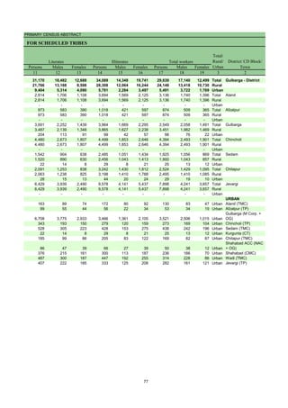 PRIMARY CENSUS ABSTRACT
FOR SCHEDULED TRIBES
Persons Males Females Persons Males Females Persons Males Females
11 12 13 14 15 16 17 18 19 3 2
31,170 18,482 12,688 34,089 14,348 19,741 29,639 17,140 12,499 Total Gulbarga - District
21,766 13,168 8,598 28,308 12,064 16,244 24,148 13,418 10,730 Rural
9,404 5,314 4,090 5,781 2,284 3,497 5,491 3,722 1,769 Urban
2,814 1,706 1,108 3,694 1,569 2,125 3,136 1,740 1,396 Total Aland
2,814 1,706 1,108 3,694 1,569 2,125 3,136 1,740 1,396 Rural
- - - - - - - - - Urban
973 583 390 1,018 421 597 874 509 365 Total Afzalpur
973 583 390 1,018 421 597 874 509 365 Rural
- - - - - - - - - Urban
3,691 2,252 1,439 3,964 1,669 2,295 3,549 2,058 1,491 Total Gulbarga
3,487 2,139 1,348 3,865 1,627 2,238 3,451 1,982 1,469 Rural
204 113 91 99 42 57 98 76 22 Urban
4,480 2,673 1,807 4,499 1,853 2,646 4,394 2,493 1,901 Total Chincholi
4,480 2,673 1,807 4,499 1,853 2,646 4,394 2,493 1,901 Rural
- - - - - - - - - Urban
1,542 904 638 2,485 1,051 1,434 1,925 1,056 869 Total Sedam
1,520 890 630 2,456 1,043 1,413 1,900 1,043 857 Rural
22 14 8 29 8 21 25 13 12 Urban
2,091 1,253 838 3,242 1,430 1,812 2,524 1,429 1,095 Total Chitapur
2,063 1,238 825 3,198 1,410 1,788 2,495 1,410 1,085 Rural
28 15 13 44 20 24 29 19 10 Urban
6,429 3,939 2,490 9,578 4,141 5,437 7,898 4,241 3,657 Total Jevargi
6,429 3,939 2,490 9,578 4,141 5,437 7,898 4,241 3,657 Rural
- - - - - - - - - Urban
URBAN
163 89 74 172 80 92 130 83 47 Urban Aland (TMC)
99 55 44 56 22 34 53 34 19 Urban Afzalpur (TP)
6,708 3,775 2,933 3,466 1,361 2,105 3,521 2,506 1,015 Urban
Gulbarga (M Corp. +
OG)
343 193 150 279 120 159 273 169 104 Urban Chincholi (TP)
528 305 223 428 153 275 438 242 196 Urban Sedam (TMC)
22 14 8 29 8 21 25 13 12 Urban Kurgunta (CT)
185 99 86 205 83 122 169 82 87 Urban Chitapur (TMC)
86 47 39 66 27 39 50 38 12 Urban
Shahabad ACC (NAC
+ OG)
376 215 161 300 113 187 236 166 70 Urban Shahabad (CMC)
487 300 187 447 192 255 314 228 86 Urban Wadi (TMC)
407 222 185 333 125 208 282 161 121 Urban Jevargi (TP)
District/ CD Block/
Town
Total/
Rural/
Urban
Total workers
Literates Illiterates
77
 