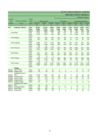 DISTRICT CENSUS HANDBOOK : GULBARGA
PRIMARY CENSUS ABSTRACT
Persons Males Females Persons Males Females Persons Males Females
1 2 3 20 21 22 23 24 25 26 27 28
579 Gulbarga - District Total 22,881 14,278 8,603 5,643 4,419 1,224 10,129 4,558 5,571
Rural 18,590 11,216 7,374 5,488 4,296 1,192 9,642 4,325 5,317
Urban 4,291 3,062 1,229 155 123 32 487 233 254
0148 Aland Total 2,107 1,370 737 485 412 73 1,304 713 591
Rural 2,107 1,370 737 485 412 73 1,304 713 591
Urban - - - - - - - - -
0149 Afzalpur Total 623 400 223 221 160 61 219 94 125
Rural 623 400 223 221 160 61 219 94 125
Urban - - - - - - - - -
0150 Gulbarga Total 2,946 1,777 1,169 696 475 221 1,431 647 784
Rural 2,880 1,726 1,154 696 475 221 1,431 647 784
Urban 66 51 15 - - - - - -
0151 Chincholi Total 3,210 1,995 1,215 903 765 138 1,600 674 926
Rural 3,210 1,995 1,215 903 765 138 1,600 674 926
Urban - - - - - - - - -
0152 Sedam Total 1,461 879 582 631 429 202 541 242 299
Rural 1,449 870 579 631 429 202 541 242 299
Urban 12 9 3 - - - - - -
0153 Chitapur Total 1,829 1,119 710 582 492 90 833 385 448
Rural 1,813 1,108 705 582 492 90 831 385 446
Urban 16 11 5 - - - 2 - 2
0154 Jevargi Total 6,508 3,747 2,761 1,970 1,563 407 3,716 1,570 2,146
Rural 6,508 3,747 2,761 1,970 1,563 407 3,716 1,570 2,146
Urban - - - - - - - - -
URBAN
803205 Aland (TMC) Urban 109 73 36 3 3 - 47 23 24
803206 Afzalpur (TP) Urban 43 30 13 6 5 1 11 4 7
803207
Gulbarga (M Corp. +
OG) Urban 2,782 2,057 725 37 26 11 79 54 25
803208 Chincholi (TP) Urban 247 152 95 28 27 1 120 53 67
803209 Sedam (TMC) Urban 357 222 135 49 39 10 122 44 78
620588 Kurgunta (CT) Urban 12 9 3 - - - - - -
803210 Chitapur (TMC) Urban 113 53 60 3 1 2 23 10 13
803211
Shahabad ACC (NAC +
OG) Urban 36 29 7 - - - 3 1 2
803212 Shahabad (CMC) Urban 175 128 47 15 13 2 14 8 6
803213 Wadi (TMC) Urban 230 182 48 5 - 5 3 2 1
803214 Jevargi (TP) Urban 187 127 60 9 9 - 65 34 31
District/ CD Block/
Town
Total/
Rural/
Urban
Industrial category
Agricultural labourers
Main workers
Location
code
number
Cultivators
78
 