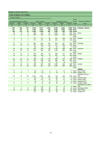 PRIMARY CENSUS ABSTRACT
FOR SCHEDULED TRIBES
Persons Males Females Persons Males Females Persons Males Females
29 30 31 32 33 34 35 36 37 3 2
387 230 157 6,722 5,071 1,651 6,758 2,862 3,896 Total Gulbarga - District
201 120 81 3,259 2,475 784 5,558 2,202 3,356 Rural
186 110 76 3,463 2,596 867 1,200 660 540 Urban
19 13 6 299 232 67 1,029 370 659 Total Aland
19 13 6 299 232 67 1,029 370 659 Rural
- - - - - - - - - Urban
6 5 1 177 141 36 251 109 142 Total Afzalpur
6 5 1 177 141 36 251 109 142 Rural
- - - - - - - - - Urban
16 10 6 803 645 158 603 281 322 Total Gulbarga
16 10 6 737 594 143 571 256 315 Rural
- - - 66 51 15 32 25 7 Urban
34 22 12 673 534 139 1,184 498 686 Total Chincholi
34 22 12 673 534 139 1,184 498 686 Rural
- - - - - - - - - Urban
19 14 5 270 194 76 464 177 287 Total Sedam
19 14 5 258 185 73 451 173 278 Rural
- - - 12 9 3 13 4 9 Urban
55 24 31 359 218 141 695 310 385 Total Chitapur
54 23 31 346 208 138 682 302 380 Rural
1 1 - 13 10 3 13 8 5 Urban
53 33 20 769 581 188 1,390 494 896 Total Jevargi
53 33 20 769 581 188 1,390 494 896 Rural
- - - - - - - - - Urban
URBAN
11 4 7 48 43 5 21 10 11 Urban Aland (TMC)
2 2 - 24 19 5 10 4 6 Urban Afzalpur (TP)
115 76 39 2,551 1,901 650 739 449 290 Urban
Gulbarga (M Corp. +
OG)
- - - 99 72 27 26 17 9 Urban Chincholi (TP)
7 2 5 179 137 42 81 20 61 Urban Sedam (TMC)
- - - 12 9 3 13 4 9 Urban Kurgunta (CT)
11 2 9 76 40 36 56 29 27 Urban Chitapur (TMC)
1 1 - 32 27 5 14 9 5 Urban
Shahabad ACC (NAC +
OG)
6 2 4 140 105 35 61 38 23 Urban Shahabad (CMC)
33 21 12 189 159 30 84 46 38 Urban Wadi (TMC)
- - - 113 84 29 95 34 61 Urban Jevargi (TP)
of main workers
Other workers
Household industry workers Marginal workers
Total/
Rural/
Urban
District/ CD Block/
Town
79
 