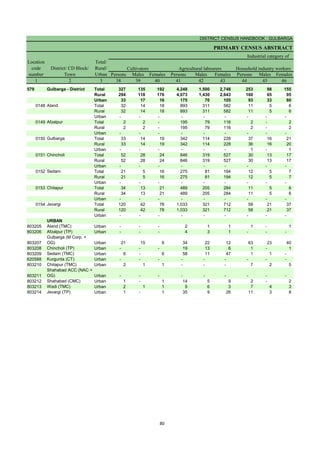 DISTRICT CENSUS HANDBOOK : GULBARGA
PRIMARY CENSUS ABSTRACT
Persons Males Females Persons Males Females Persons Males Females
1 2 3 38 39 40 41 42 43 44 45 46
579 Gulbarga - District Total 327 135 192 4,248 1,500 2,748 253 98 155
Rural 294 118 176 4,073 1,430 2,643 160 65 95
Urban 33 17 16 175 70 105 93 33 60
0148 Aland Total 32 14 18 893 311 582 11 5 6
Rural 32 14 18 893 311 582 11 5 6
Urban - - - - - - - - -
0149 Afzalpur Total 2 2 - 195 79 116 2 - 2
Rural 2 2 - 195 79 116 2 - 2
Urban - - - - - - - - -
0150 Gulbarga Total 33 14 19 342 114 228 37 16 21
Rural 33 14 19 342 114 228 36 16 20
Urban - - - - - - 1 - 1
0151 Chincholi Total 52 28 24 846 319 527 30 13 17
Rural 52 28 24 846 319 527 30 13 17
Urban - - - - - - - - -
0152 Sedam Total 21 5 16 275 81 194 12 5 7
Rural 21 5 16 275 81 194 12 5 7
Urban - - - - - - - - -
0153 Chitapur Total 34 13 21 489 205 284 11 5 6
Rural 34 13 21 489 205 284 11 5 6
Urban - - - - - - - - -
0154 Jevargi Total 120 42 78 1,033 321 712 58 21 37
Rural 120 42 78 1,033 321 712 58 21 37
Urban - - - - - - - - -
URBAN
803205 Aland (TMC) Urban - - - 2 1 1 1 - 1
803206 Afzalpur (TP) Urban - - - 4 3 1 - - -
803207
Gulbarga (M Corp. +
OG) Urban 21 15 6 34 22 12 63 23 40
803208 Chincholi (TP) Urban - - - 19 13 6 1 - 1
803209 Sedam (TMC) Urban 6 - 6 58 11 47 1 1 -
620588 Kurgunta (CT) Urban - - - - - - - - -
803210 Chitapur (TMC) Urban 2 1 1 - - - 7 2 5
803211
Shahabad ACC (NAC +
OG) Urban - - - - - - - - -
803212 Shahabad (CMC) Urban 1 - 1 14 5 9 2 - 2
803213 Wadi (TMC) Urban 2 1 1 9 6 3 7 4 3
803214 Jevargi (TP) Urban 1 - 1 35 9 26 11 3 8
Cultivators Household industry workers
Location
code
number
District/ CD Block/
Town
Total/
Rural/
Urban
Agricultural labourers
Industrial category of
80
 