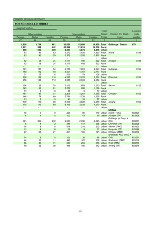 PRIMARY CENSUS ABSTRACT
FOR SCHEDULED TRIBES
Persons Males Females Persons Males Females
47 48 49 50 51 52 3 2 1
1,930 1,129 801 35,620 15,690 19,930 Total Gulbarga - District 579
1,031 589 442 25,926 11,814 14,112 Rural
899 540 359 9,694 3,876 5,818 Urban
93 40 53 3,372 1,535 1,837 Total Aland 0148
93 40 53 3,372 1,535 1,837 Rural
- - - - - - Urban
52 28 24 1,117 495 622 Total Afzalpur 0149
52 28 24 1,117 495 622 Rural
- - - - - - Urban
191 137 54 4,106 1,863 2,243 Total Gulbarga 0150
160 112 48 3,901 1,784 2,117 Rural
31 25 6 205 79 126 Urban
256 138 118 4,585 2,033 2,552 Total Chincholi 0151
256 138 118 4,585 2,033 2,552 Rural
- - - - - - Urban
156 86 70 2,102 899 1,203 Total Sedam 0152
143 82 61 2,076 890 1,186 Rural
13 4 9 26 9 17 Urban
161 87 74 2,809 1,254 1,555 Total Chitapur 0153
148 79 69 2,766 1,238 1,528 Rural
13 8 5 43 16 27 Urban
179 110 69 8,109 3,839 4,270 Total Jevargi 0154
179 110 69 8,109 3,839 4,270 Rural
- - - - - - Urban
URBAN
18 9 9 205 86 119 Urban Aland (TMC) 803205
6 1 5 102 43 59 Urban Afzalpur (TP) 803206
621 389 232 6,653 2,630 4,023 Urban
Gulbarga (M Corp. +
OG) 803207
6 4 2 349 144 205 Urban Chincholi (TP) 803208
16 8 8 518 216 302 Urban Sedam (TMC) 803209
13 4 9 26 9 17 Urban Kurgunta (CT) 620588
47 26 21 221 100 121 Urban Chitapur (TMC) 803210
14 9 5 102 36 66 Urban
Shahabad ACC (NAC +
OG) 803211
44 33 11 440 162 278 Urban Shahabad (CMC) 803212
66 35 31 620 264 356 Urban Wadi (TMC) 803213
48 22 26 458 186 272 Urban Jevargi (TP) 803214
District/ CD Block/
Town
Location
code
number
Other workers Non-workers
Total/
Rural/
Urban
marginal workers
81
 