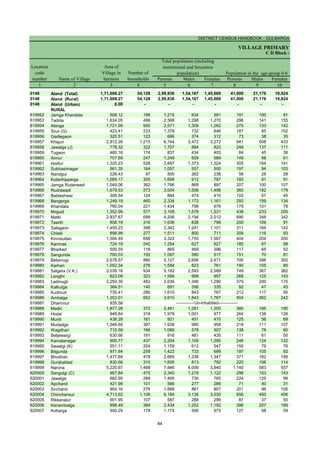 DISTRICT CENSUS HANDBOOK : GULBARGA
VILLAGE PRIMARY
Persons Males Females Persons Males Females
1 2 3 4 5 6 7 8 9 10
0148 Aland (Total) 1,71,688.27 54,128 2,99,836 1,54,167 1,45,669 41,000 21,176 19,824
0148 Aland (Rural) 1,71,688.27 54,128 2,99,836 1,54,167 1,45,669 41,000 21,176 19,824
0148 Aland (Urban) 0.00 - - - - - - -
RURAL
619952 Jamga Khandala 508.12 188 1,215 634 581 191 100 91
619953 Tadola 1,634.05 496 2,568 1,298 1,270 296 141 155
619954 Alanga 1,721.59 500 2,571 1,309 1,262 275 133 142
619955 Sirur (G) 423.41 233 1,378 732 646 187 85 102
619956 Gadlegaon 320.51 123 686 374 312 73 38 35
619957 Khajuri 2,912.26 1,215 6,744 3,472 3,272 941 508 433
619958 Jawalga (J) 778.32 322 1,707 884 823 248 137 111
619959 Tugaon 460.16 174 837 434 403 84 45 39
619960 Annur 707.69 247 1,248 659 589 149 88 61
619961 Hodlur 1,325.23 528 2,697 1,373 1,324 305 164 141
619962 Subhashnagar 561.35 164 1,057 557 500 197 94 103
619963 Nandgur 228.43 97 500 262 238 56 28 28
619964 Kotanhipperga 1,069.17 305 1,699 912 787 182 91 91
619965 Jamga Ruderwadi 1,049.06 382 1,766 869 897 207 100 107
619966 Rudrawadi 1,679.53 573 3,004 1,506 1,498 360 182 178
619967 Bableshwar 306.54 124 884 474 410 102 57 45
619968 Bangerga 1,249.19 460 2,334 1,173 1,161 293 159 134
619969 Khandala 780.04 221 1,434 758 676 179 101 78
619970 Nirgudi 1,552.99 577 3,109 1,578 1,531 438 233 205
619971 Matki 2,837.67 698 4,206 2,194 2,012 690 348 342
619972 Teerth 858.19 316 1,636 838 798 200 109 91
619973 Salegaon 1,455.23 398 2,342 1,241 1,101 311 169 142
619974 Chitali 898.99 277 1,511 800 711 209 116 93
619975 Kinnisultan 1,594.49 656 3,322 1,755 1,567 404 204 200
619976 Kanmas 724.19 242 1,254 627 627 185 87 98
619977 Bharked 505.55 118 865 469 396 117 65 52
619978 Sangunda 760.03 192 1,097 580 517 151 70 81
619979 Belamogi 2,678.57 880 5,127 2,656 2,471 700 398 302
619980 Karhari 1,002.34 276 1,584 823 761 190 105 85
619981 Salgera (V.K.) 3,039.16 934 5,182 2,593 2,589 749 367 382
619982 Lengthi 623.09 323 1,956 999 957 268 125 143
619983 Ladmugli 2,250.30 482 2,636 1,346 1,290 375 200 175
619984 Kalkutga 364.51 140 691 356 335 92 47 45
619985 Kudmud 735.41 280 1,610 843 767 212 117 95
619986 Ambalga 1,353.01 652 3,610 1,843 1,767 504 262 242
619987 Dhammur 935.58
619988 Madki 1,877.28 372 2,481 1,281 1,200 380 195 185
619989 Hodal 948.84 318 1,978 1,001 977 264 138 126
619990 Murdi 438.28 161 921 451 470 125 56 69
619991 Mudadga 1,048.69 387 1,938 980 958 218 111 107
619992 Wagdhari 710.59 166 1,085 578 507 138 78 60
619993 Betjewargi 630.66 181 916 481 435 111 61 50
619994 Kamalanagar 900.77 437 2,204 1,109 1,095 246 124 122
619995 Sawalgi (K) 551.11 204 1,159 612 547 155 79 76
619996 Bilgunda 871.64 259 1,422 733 689 197 105 92
619997 Bhodhan 1,477.89 478 2,685 1,338 1,347 371 182 189
619998 Gunjbablad 830.66 310 1,605 813 792 220 106 114
619999 Narona 5,225.67 1,468 7,846 4,006 3,840 1,140 583 557
620000 Sangolgi (C) 467.84 475 2,340 1,218 1,122 296 153 143
620001 Jawalga 682.95 268 1,495 730 765 224 125 99
620002 Apchand 421.99 101 566 277 289 71 40 31
620003 Sirchand 904.16 276 1,668 861 807 201 96 105
620004 Chinchansur 4,713.62 1,106 6,166 3,136 3,030 856 450 406
620005 Rikkenalur 901.95 107 587 288 299 87 37 50
620006 Keriambalga 898.49 384 2,434 1,252 1,182 396 207 189
620007 Kottarga 500.29 178 1,174 599 575 127 68 59
Name of Village
Location
code
number
Total population (including
institutional and houseless
population)
Area of
Village in
hectares
Number of
households
C D Block -
Population in the age-group 0-6
-------------Un-inhabited--------------
84
 