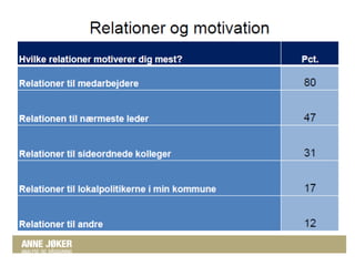 Anne Jøckers undersøgelse:
Hvilken relation er den vigtigste
 
