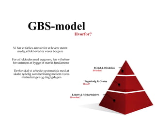 GBS-modelHvorfor?
Byråd & Direktion
Hvorfor?
Fagudvalg & Centre
Hvad?
Ledere & Medarbejdere
Hvordan?
Vi har et fælles ansvar for at levere størst
mulig effekt overfor vores borgere
For at lykkedes med opgaven, har vi behov
for sammen at bygge et stærkt fundament
Derfor skal vi arbejde systematisk med at
skabe tydelig sammenhæng mellem vores
målsætninger og dagligdagen
 