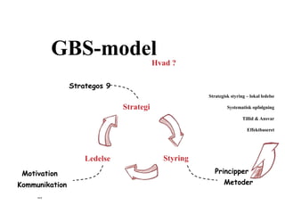 GBS-modelHvad ?
Strategos 9
Motivation
Kommunikation
…
Metoder
Principper
Strategi
Ledelse Styring
Effektbaseret
Tillid & Ansvar
Systematisk opfølgning
Strategisk styring – lokal ledelse
 