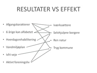 RESULTATER VS EFFEKT
• Afgangskarakterer
• 6 årige kan alfabetet
• Hverdagsrehabilitering
• Vandmiljøplan
• Isfri veje
• Aktivt foreningsliv
• Iværksættere
• Selvhjulpne borgere
• Ren natur
• Tryg kommune
 