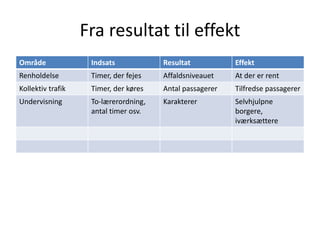 Fra resultat til effekt
Område Indsats Resultat Effekt
Renholdelse Timer, der fejes Affaldsniveauet At der er rent
Kollektiv trafik Timer, der køres Antal passagerer Tilfredse passagerer
Undervisning To-lærerordning,
antal timer osv.
Karakterer Selvhjulpne
borgere,
iværksættere
 