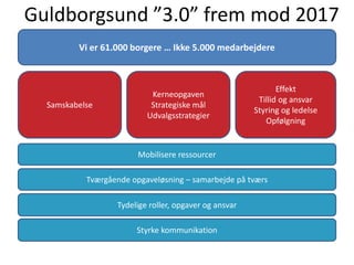 Guldborgsund ”3.0” frem mod 2017
Vi er 61.000 borgere … Ikke 5.000 medarbejdere
Samskabelse
Effekt
Tillid og ansvar
Styring og ledelse
Opfølgning
Kerneopgaven
Strategiske mål
Udvalgsstrategier
Mobilisere ressourcer
Tværgående opgaveløsning – samarbejde på tværs
Tydelige roller, opgaver og ansvar
Styrke kommunikation
 