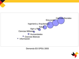 Información
Ciencias Básicas
Humanidades
Ciencias Militares
Agro y Mar
Salud
Ingeniería y Arquitectura
Ciencias Sociales
Demanda ES OPSU 2005
Educación