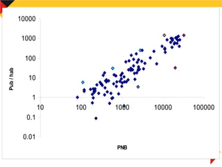 0.01
0.1
1
10
100
1000
10000
10 100 1000 10000 100000
PNB
Pub/hab