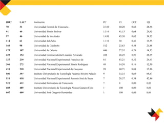 IBE* LAC* Institución PC CI CCP 1Q
70 31 Universidad Central de Venezuela 2.341 40,28 0,62 28,96
91 40 Universidad Simón Bolívar 1.510 41,13 0,64 26,95
97 46 Universidad de los Andes 1.430 45,38 0,62 34,55
114 61 Universidad del Zulia 1.110 30 0,41 19,55
160 98 Universidad de Carabobo 512 23,63 0,44 21,88
173 107 Universidad de Oriente 446 27,35 0,29 14,35
229 154 Universidad Centroccidental Lisandro Alvarado 228 48,25 0,91 28,95
327 239 Universidad Nacional Experimental Francisco de 81 43,21 0,52 29,63
366 272 Universidad Nacional Experimental Simón Rodríguez 48 14,58 0,16 12,50
410 310 Universidad Nacional Experimental de Guayana 28 60,71 0,68 17,86
506 397 Instituto Universitario de Tecnología Federico Rivero Palacio 9 33,33 0,69 66,67
519 410 Universidad Nacional Experimental Antonio José de Sucre 7 28,57 0,34 42,86
521 412 Universidad Bolivariana de Venezuela 7 0 0,00 0,00
603 485 Instituto Universitario de Tecnología Alonso Gamero Coro 1 100 0,00 0,00
607 489 Universidad José Gregorio Hernández 1 100 0,00 0,00