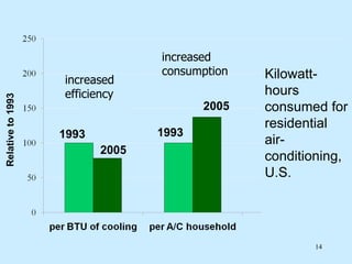 increased
                                 consumption   Kilowatt-
                   increased
                   efficiency                  hours
Relative to 1993




                          1993
                                        2005   consumed for
                                               residential
                   1993          1993
                                               air-
                          2005
                                               conditioning,
                                               U.S.




                                                      14
 
