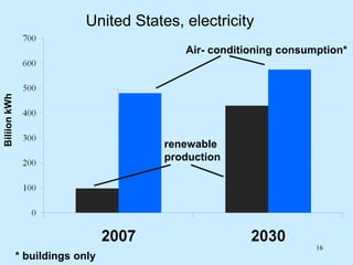 United States, electricity
                                           Air- conditioning consumption*
Biliion kWh




                             1993



                                        renewable
                                        production




                                                                   16
              * buildings only
 
