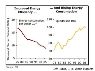 Jeff Rubin, CIBC World Markets
 