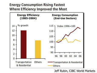 Jeff Rubin, CIBC World Markets
 