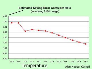 Temperature   Alan Hedge, Cornell
 