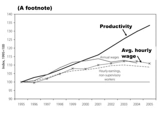 (A footnote)


               Productivity



                       Avg. hourly
                       wage
 