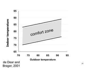 95

                                            90
  Indoor temperature
                       Indoor temperature




                                            85

                                            80

                                            75

                                            70

                                            65
                                                 70   75       80      85        90   95
                                                           Outdoor temperature
de Dear235
 Fig. 4, p. and
                                                                                           39
Brager, 2001
 