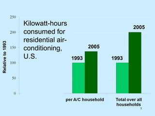 Kilowatt-hours                          2005
                   consumed for
                   residential air-
Relative to 1993




                         1993
                   conditioning,             2005
                   U.S.               1993          1993




                                                             5
 