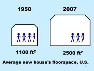 1950               2007




     1100 ft2            2500 ft2
Average new house’s floorspace, U.S.
                                    7
 