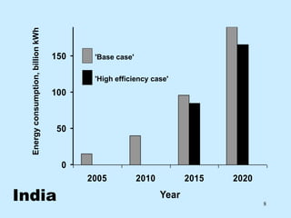 200
      Energy consumption, billion kWh

                                        150    'Base case'


                                               'High efficiency case'
                                        100


                                         50


                                          0
                                              2005           2010          2015   2020

India
Fig. 3, p. 165                                                      Year
                                                                                         8
 