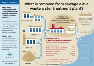 Source:SYKE,FinnishWaterUtilitiesAssociation
WASTE WATER
TREATMENT PLANT
Removes nutrients and organic material,
not harmful substances.
What is removed from sewage a in a
waste water treatment plant?
Finnish Environment Institute
www.syke.ﬁ/en-US
HARMFUL SUBSTANCES
Waste water
treatment cannot
remove all chemicals
and pharmaceutical
residues from the
effluent.
Waste water treatment plants
have been designed to remove
nutrients and organic material
from the effluent, but not
harmful substances, such as
pharmaceuticals and
chemicals, or microplastics.
Do like this:
Do not dispose chemicals,
pharmaceuticals or trash into
the toilet bowl. Take unused
pharmaceuticals to a pharmacy
and hazardous chemicals to a
designated hazardous waste
reception site.
SCATTERED RUN-OFF
Ibuprofen (painkiller)
Perﬂuoroalkyl substances (PFAS)*
Carbamazebine (epilepsy drug)
Phosphorus (nutrient)
Nitrogen (nutrient)
Microplastics
*) e.g. frying pans, ﬁre ﬁghting foams
and water-resistant clothing
–
–
–
–
-
–
98 %
10 %
6 %
95 %
40-80%
99%
Removal rate in
a waste water treatment plant:
(ends up in sludge or is decomposed)
HOSPITALS
INDUSTRY
HOUSEHOLDS
SEWAGE SLUDGE
Sludge products are used
for green building and
landfill structures
LANDFILL
SCATTERED RUN-OFF
 