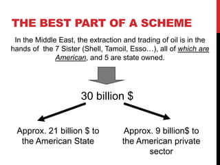 THE BEST PART OF A SCHEME
In the Middle East, the extraction and trading of oil is in the
hands of the 7 Sister (Shell, Tamoil, Esso…), all of which are
American, and 5 are state owned.

30 billion $
Approx. 21 billion $ to
the American State

Approx. 9 billion$ to
the American private
sector

 