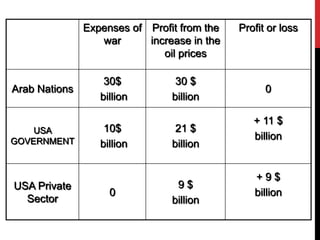 Expenses of Profit from the
war
increase in the
oil prices
Arab Nations

USA
GOVERNMENT

USA Private
Sector

30$
billion
10$
billion

0

30 $
billion
21 $
billion

9$
billion

Profit or loss

0
+ 11 $
billion

+9$
billion

 