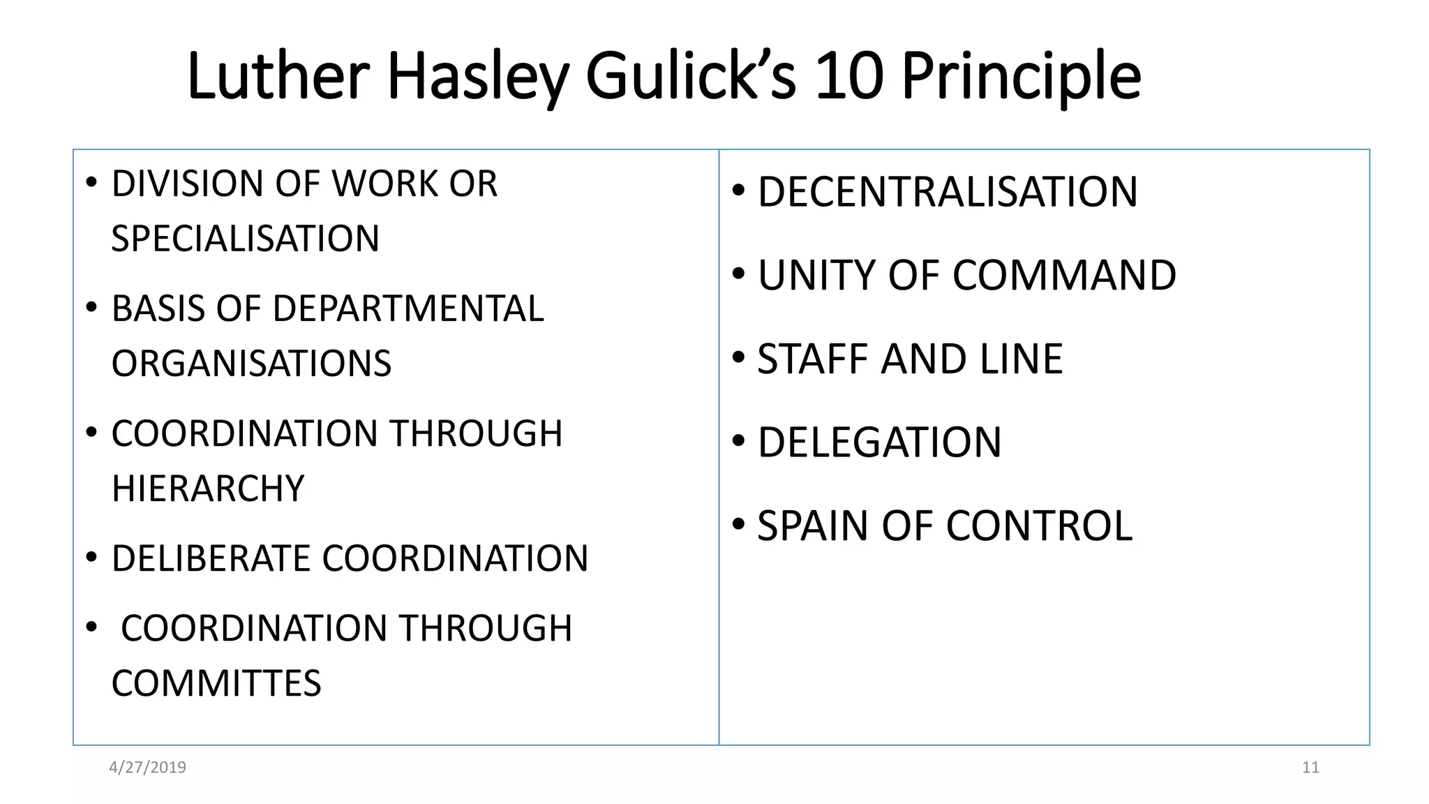 Luther Hasley Gulick’s 10 Principle
• DIVISION OF WORK OR
SPECIALISATION
• BASIS OF DEPARTMENTAL
ORGANISATIONS
• COORDINATION THROUGH
HIERARCHY
• DELIBERATE COORDINATION
• COORDINATION THROUGH
COMMITTES
4/27/2019 11
• DECENTRALISATION
• UNITY OF COMMAND
• STAFF AND LINE
• DELEGATION
• SPAIN OF CONTROL
 
