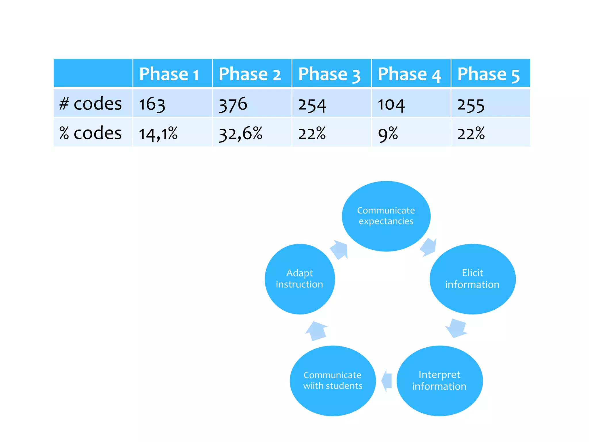 Phase 1 Phase 2 Phase 3 Phase 4 Phase 5
# codes 163 376 254 104 255
% codes 14,1% 32,6% 22% 9% 22%
 