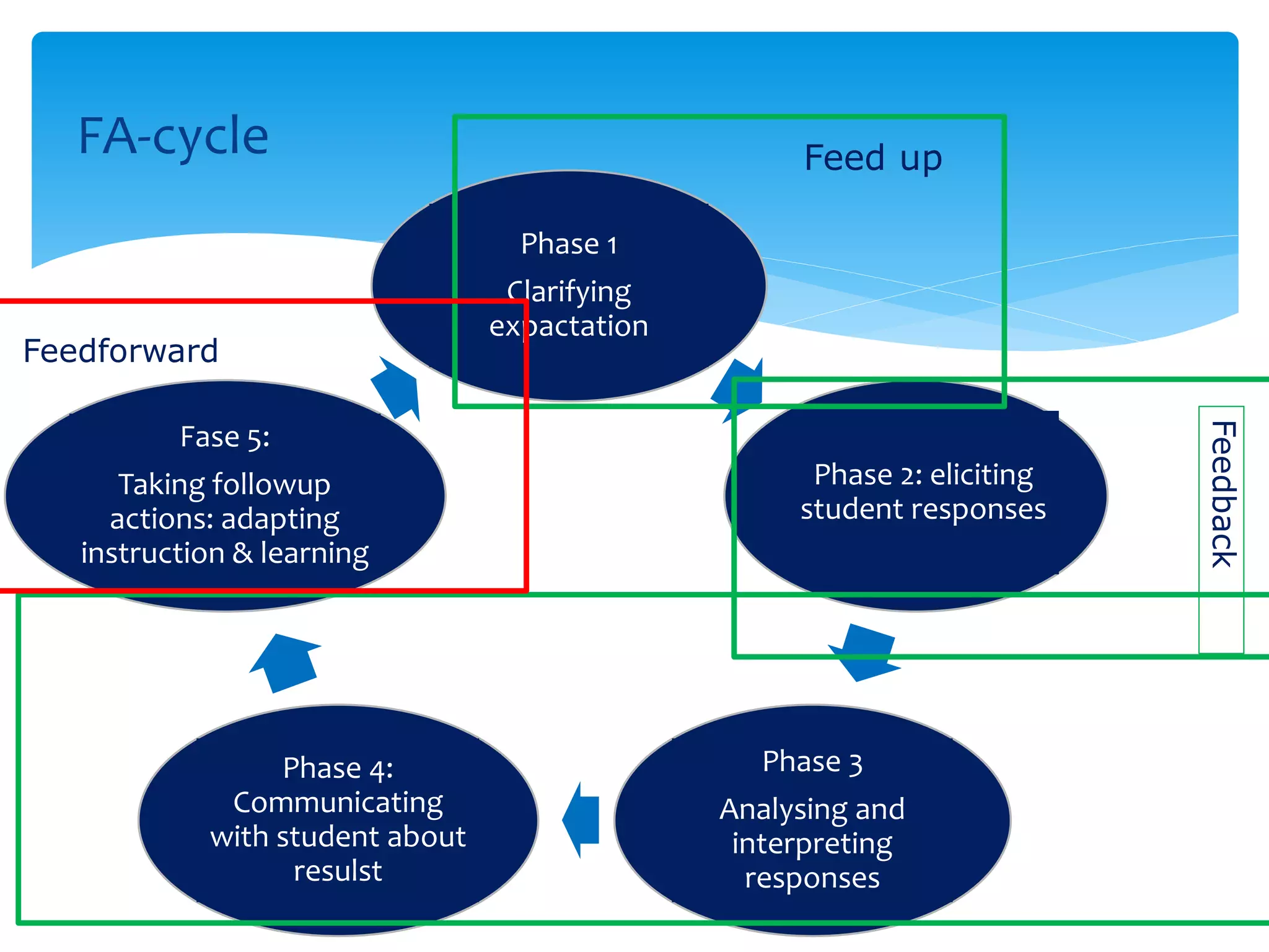 FA-cycle
Phase 1
Clarifying
expactation
Phase 2: eliciting
student responses
Phase 3
Analysing and
interpreting
responses
Phase 4:
Communicating
with student about
resulst
Fase 5:
Taking followup
actions: adapting
instruction & learning
Feed up
Feedback
Feedforward
 