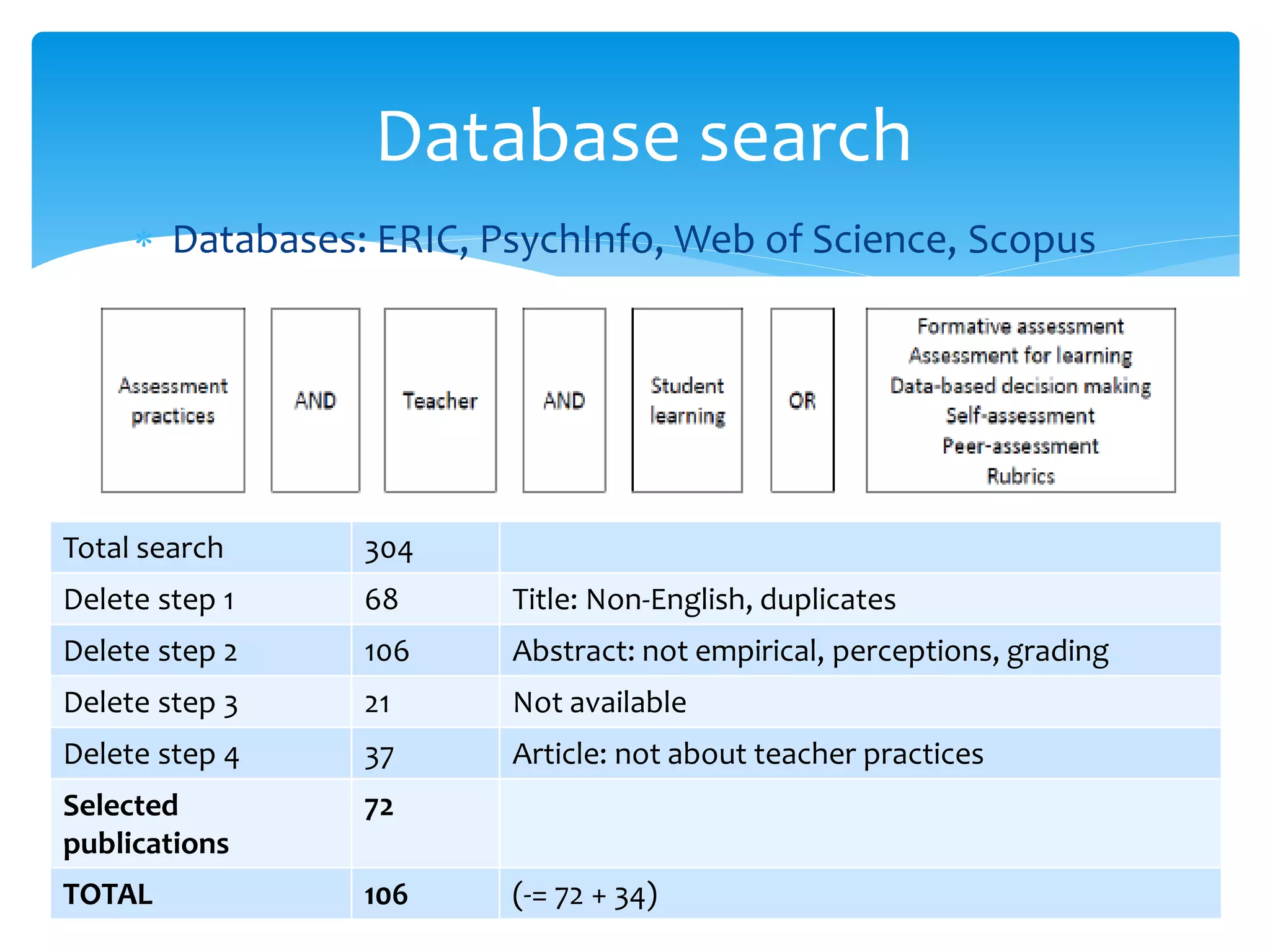  Databases: ERIC, PsychInfo, Web of Science, Scopus
Database search
Total search 304
Delete step 1 68 Title: Non-English, duplicates
Delete step 2 106 Abstract: not empirical, perceptions, grading
Delete step 3 21 Not available
Delete step 4 37 Article: not about teacher practices
Selected
publications
72
TOTAL 106 (-= 72 + 34)
 