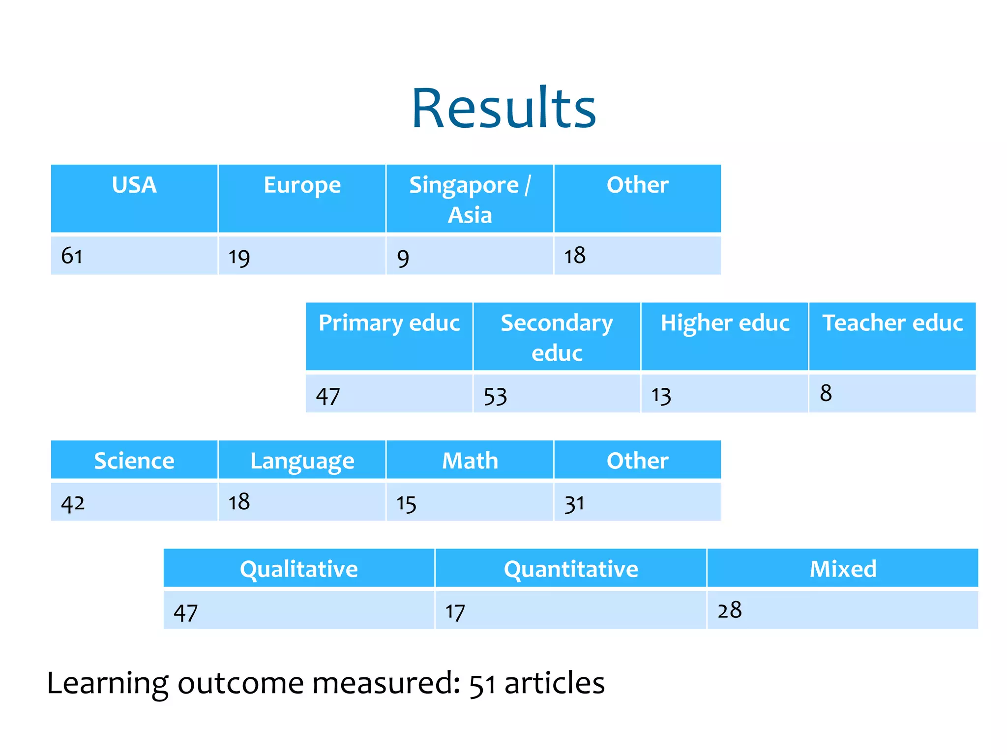 USA Europe Singapore /
Asia
Other
61 19 9 18
Results
Primary educ Secondary
educ
Higher educ Teacher educ
47 53 13 8
Science Language Math Other
42 18 15 31
Qualitative Quantitative Mixed
47 17 28
Learning outcome measured: 51 articles
 