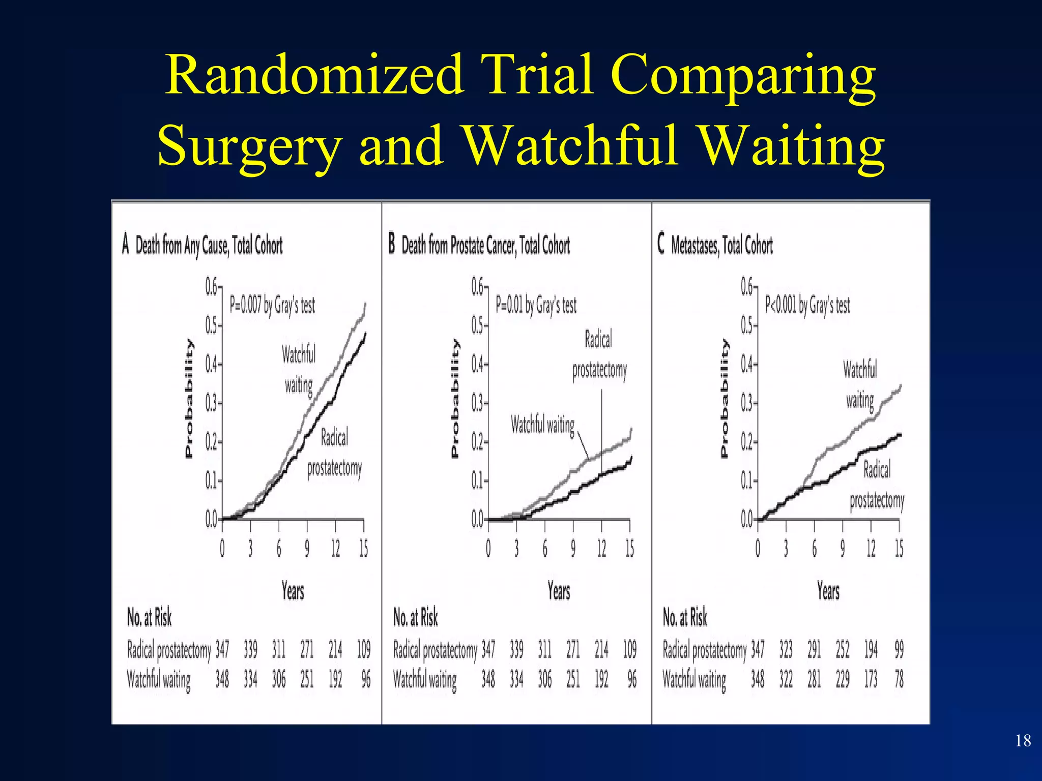 Randomized Trial Comparing
Surgery and Watchful Waiting




                               18
 