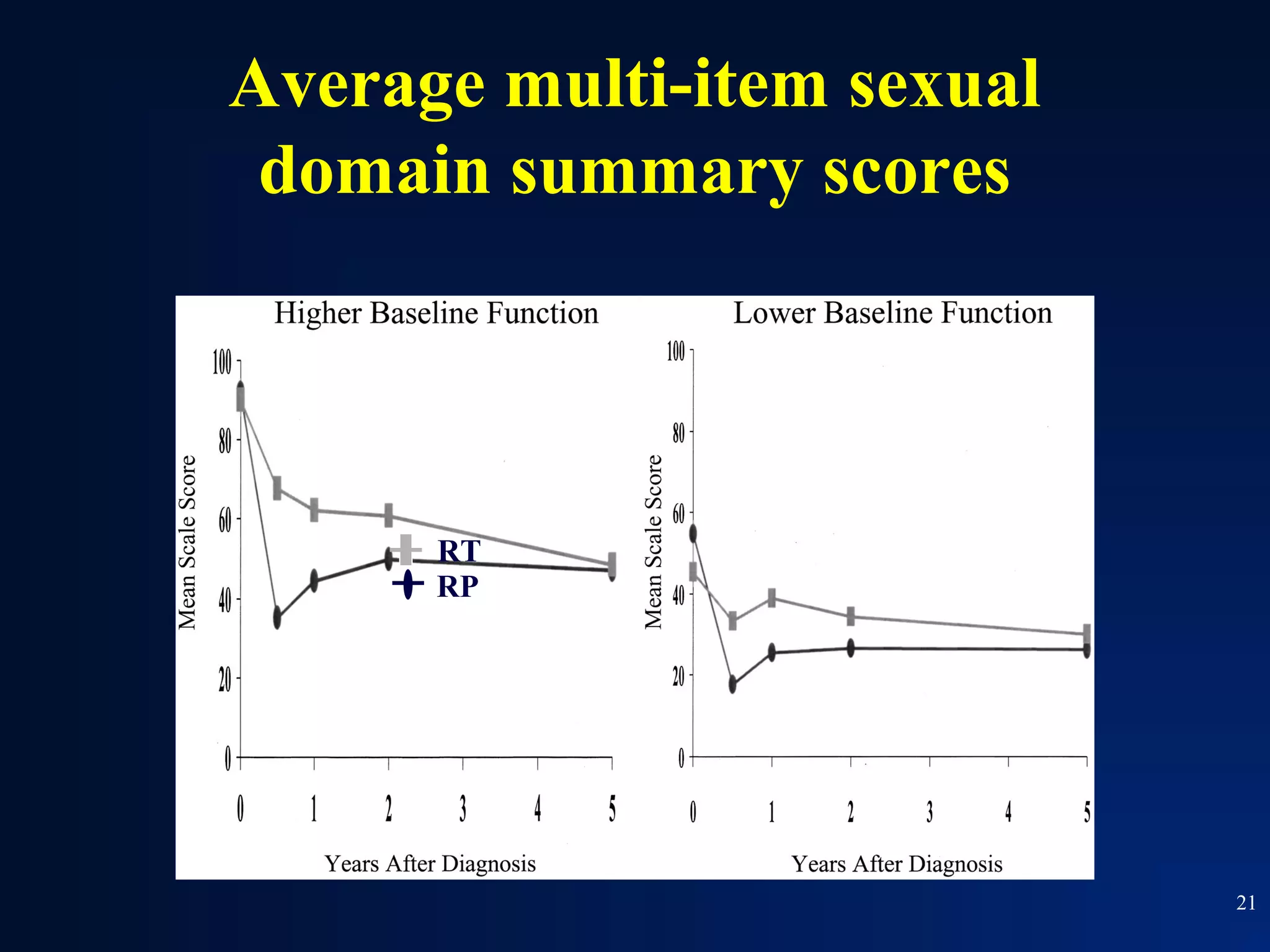 Average multi-item sexual
 domain summary scores




      RT
      RP




                            21
 
