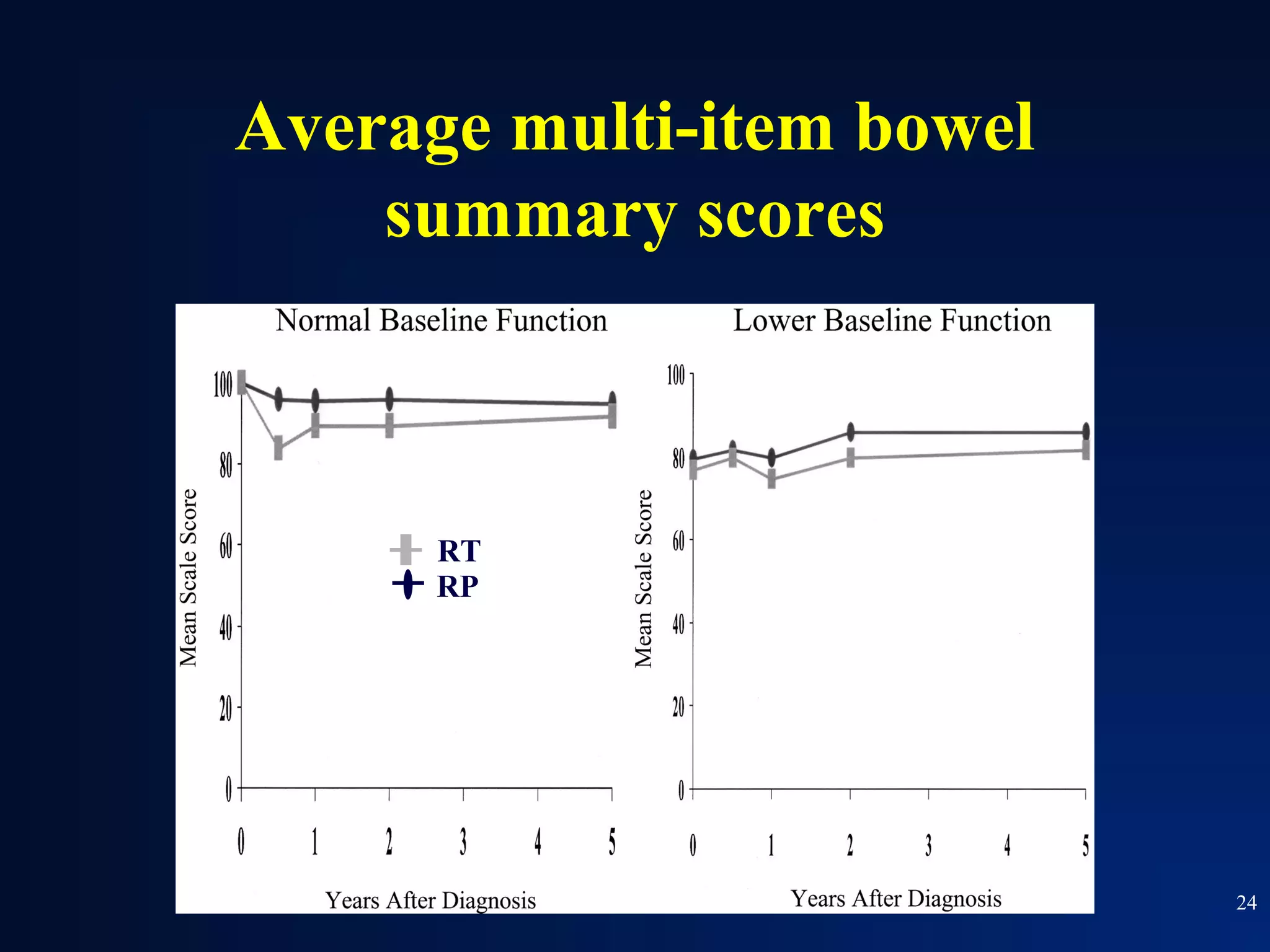 Average multi-item bowel
    summary scores



      RT
      RP




                           24
 