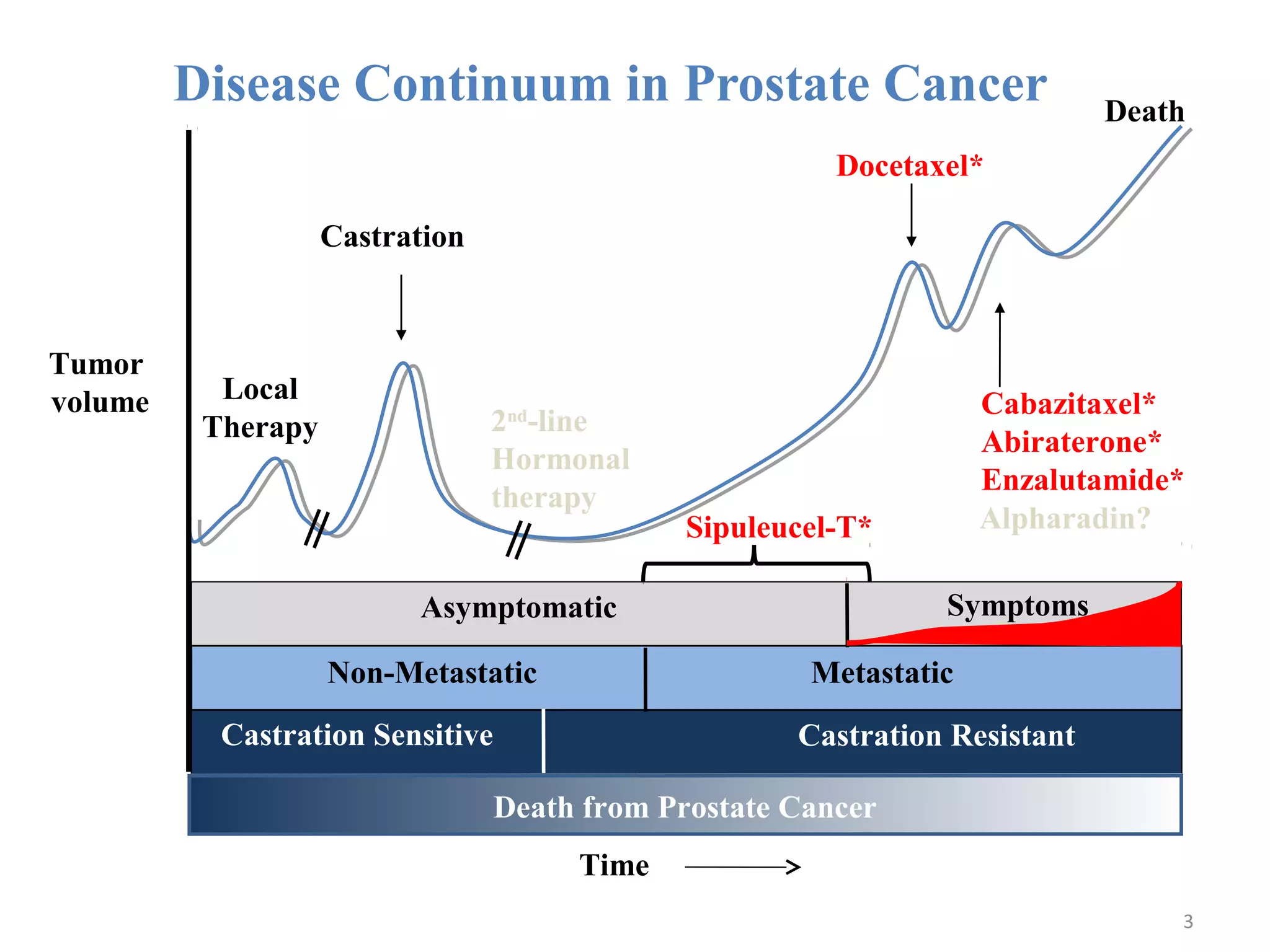 Disease Continuum in Prostate Cancer                                Death
                                                         Docetaxel*

                    Castration



Tumor
volume     Local                                                    Cabazitaxel*
          Therapy                2nd-line
                                                                    Abiraterone*
                                 Hormonal
                                                                    Enzalutamide*
                                 therapy
                                               Sipuleucel-T*        Alpharadin?

                          Asymptomatic                          Symptoms

                    Non-Metastatic                     Metastatic
           Castration Sensitive                       Castration Resistant

                                  Death from Prostate Cancer
                                       Time
                                                                                 3
 
