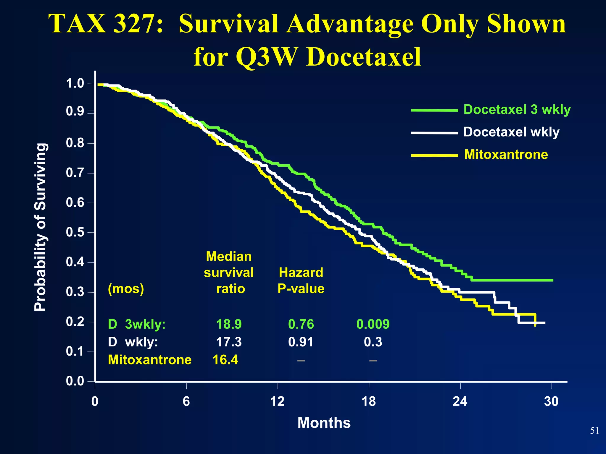 TAX 327: Survival Advantage Only Shown
                                for Q3W Docetaxel
                           1.0

                           0.9                                                         Docetaxel 3 wkly
                                                                                       Docetaxel wkly
                           0.8
Probability of Surviving




                                                                                       Mitoxantrone
                           0.7

                           0.6

                           0.5

                           0.4                      Median
                                                    survival    Hazard
                           0.3       (mos)            ratio     P-value

                           0.2       D 3wkly:        18.9           0.76      0.009
                                     D wkly:         17.3           0.91       0.3
                           0.1
                                     Mitoxantrone    16.4             –         –
                           0.0
                                 0             6               12             18      24          30
                                                                     Months                               51
 