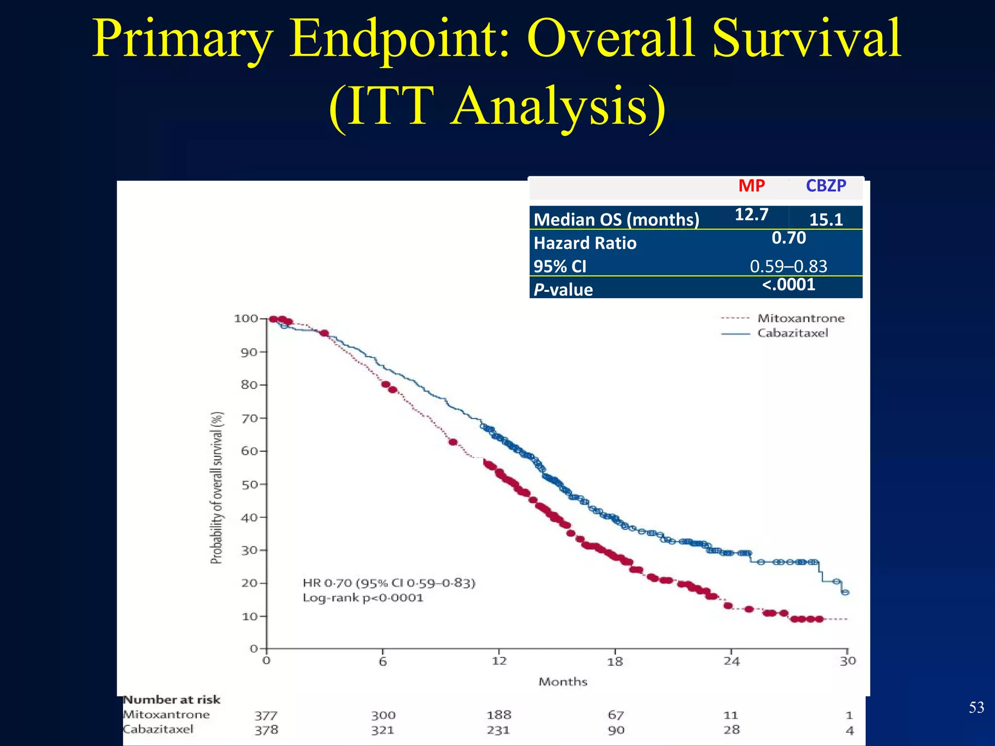 Primary Endpoint: Overall Survival
         (ITT Analysis)
                                       MP     CBZP
                  Median OS (months)   12.7   15.1
                  Hazard Ratio             0.70
                  95% CI                0.59–0.83
                  P-value                <.0001




                                                     53
 