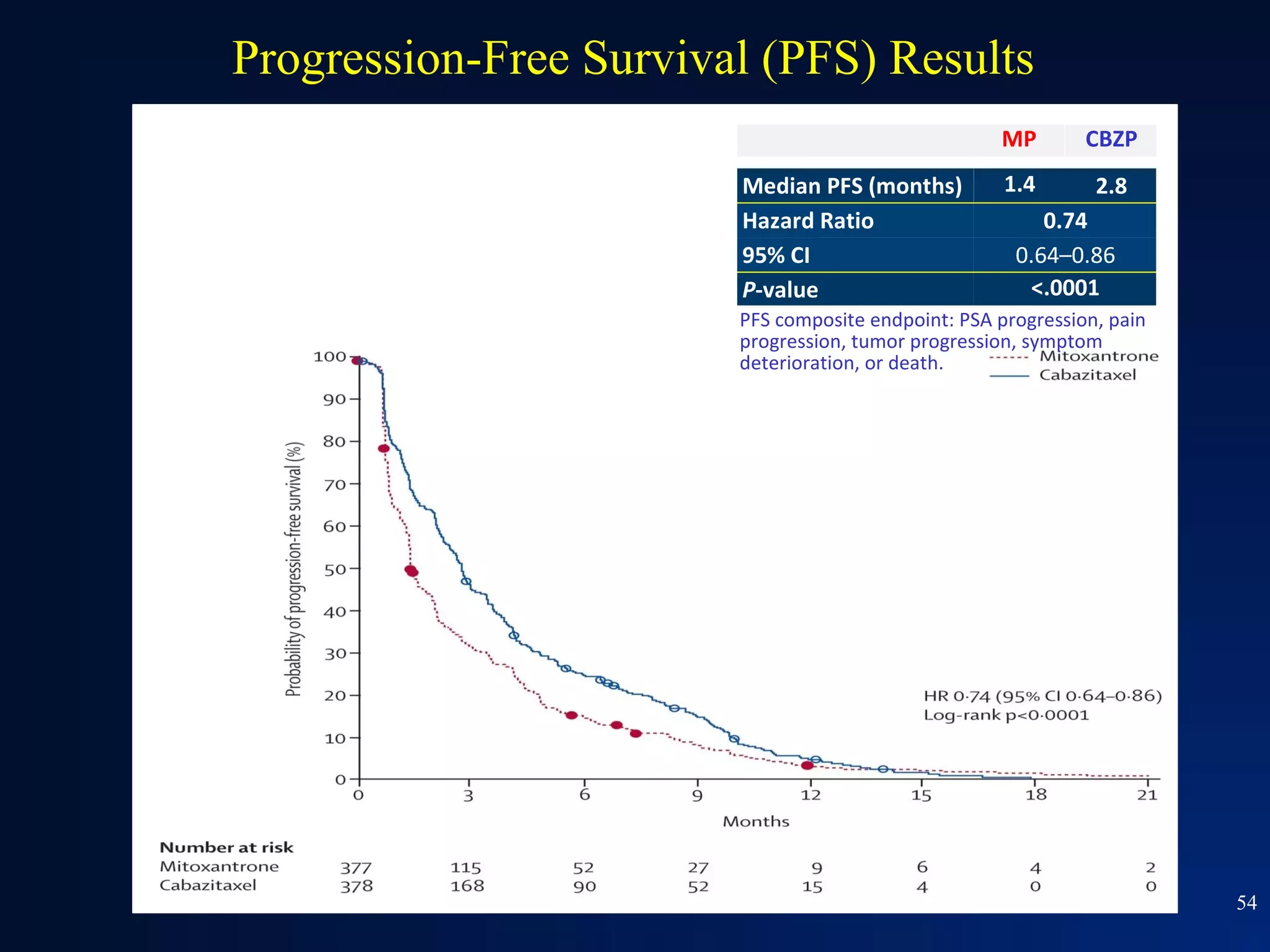 Progression-Free Survival (PFS) Results
                                                     MP       CBZP
                        Median PFS (months)          1.4       2.8
                        Hazard Ratio                     0.74
                        95% CI                        0.64–0.86
                        P-value                        <.0001
                        PFS composite endpoint: PSA progression, pain
                        progression, tumor progression, symptom
                        deterioration, or death.




                                                                        54
 