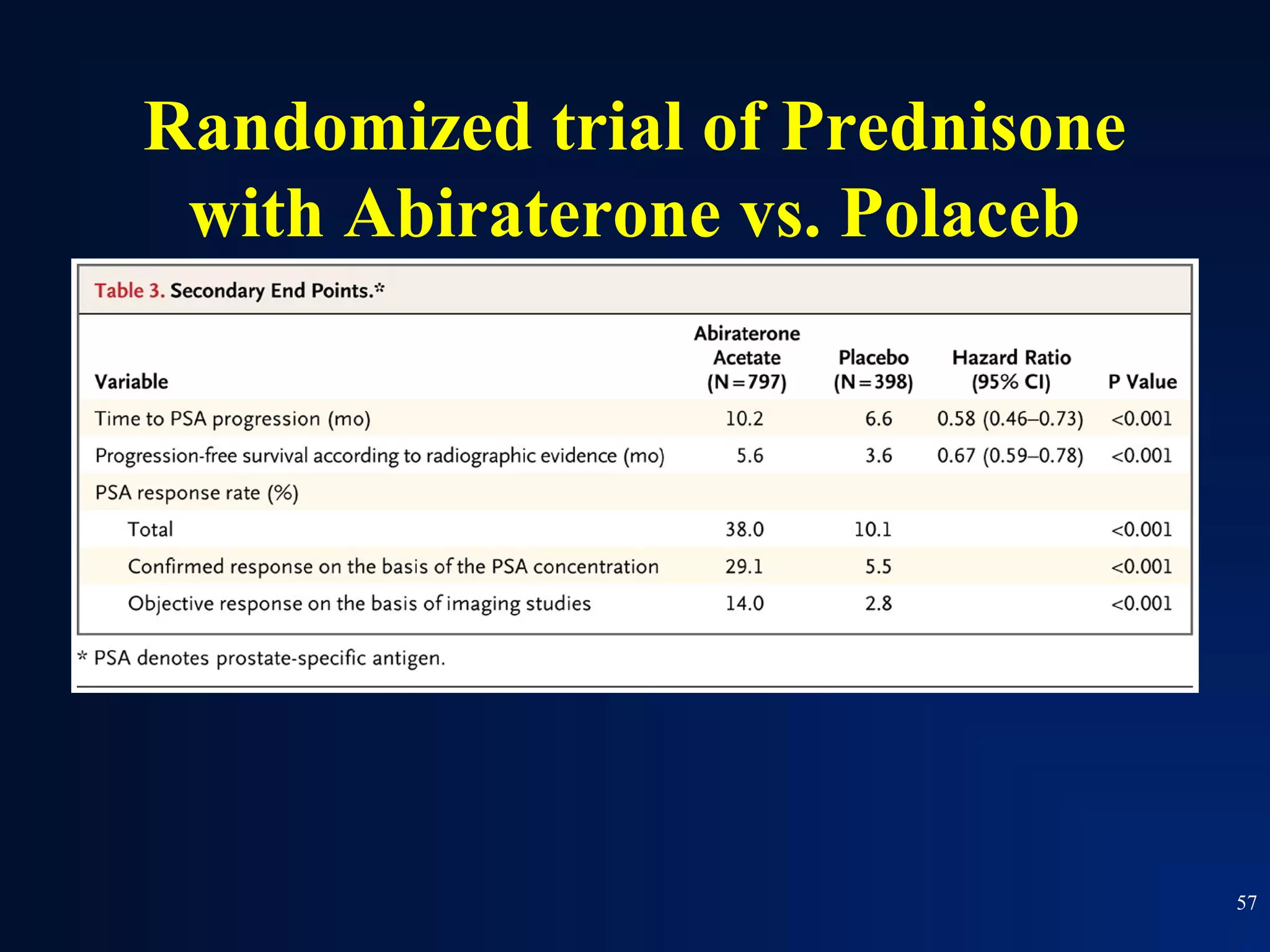 Randomized trial of Prednisone
 with Abiraterone vs. Polaceb




                                 57
 