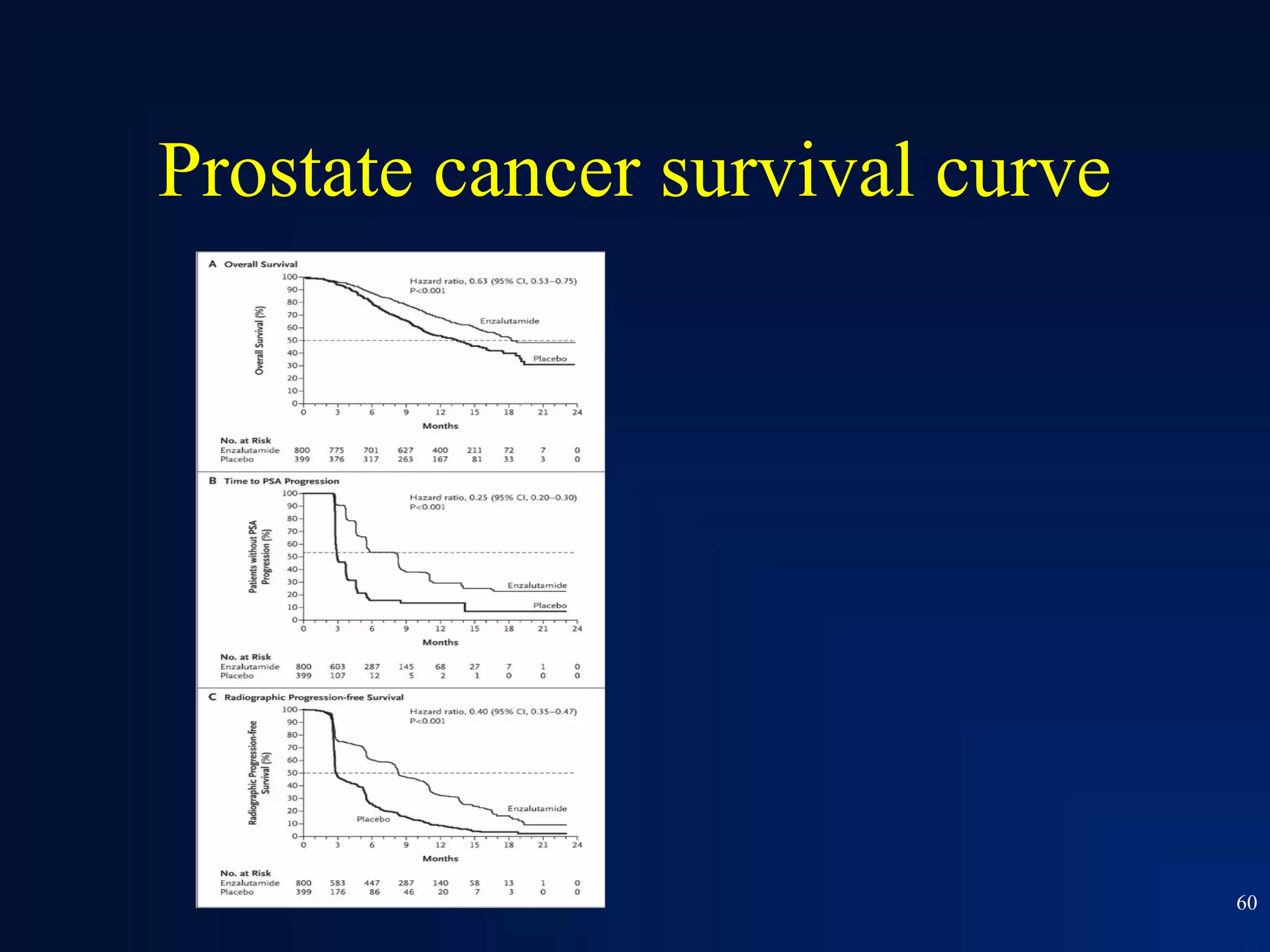 Prostate cancer survival curve




                                 60
 