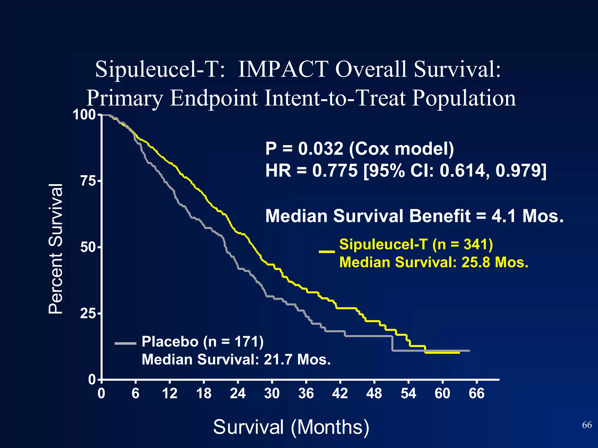 Sipuleucel-T: IMPACT Overall Survival:
                    Primary Endpoint Intent-to-Treat Population
                   100

                                                   P = 0.032 (Cox model)
                   75
                                                   HR = 0.775 [95% CI: 0.614, 0.979]
Percent Survival




                                                   Median Survival Benefit = 4.1 Mos.
                   50                                         Sipuleucel-T (n = 341)
                                                              Median Survival: 25.8 Mos.


                   25
                                 Placebo (n = 171)
                                 Median Survival: 21.7 Mos.
                    0
                         0   6     12   18    24   30   36    42   48   54   60   66

                                             Survival (Months)                             66
 