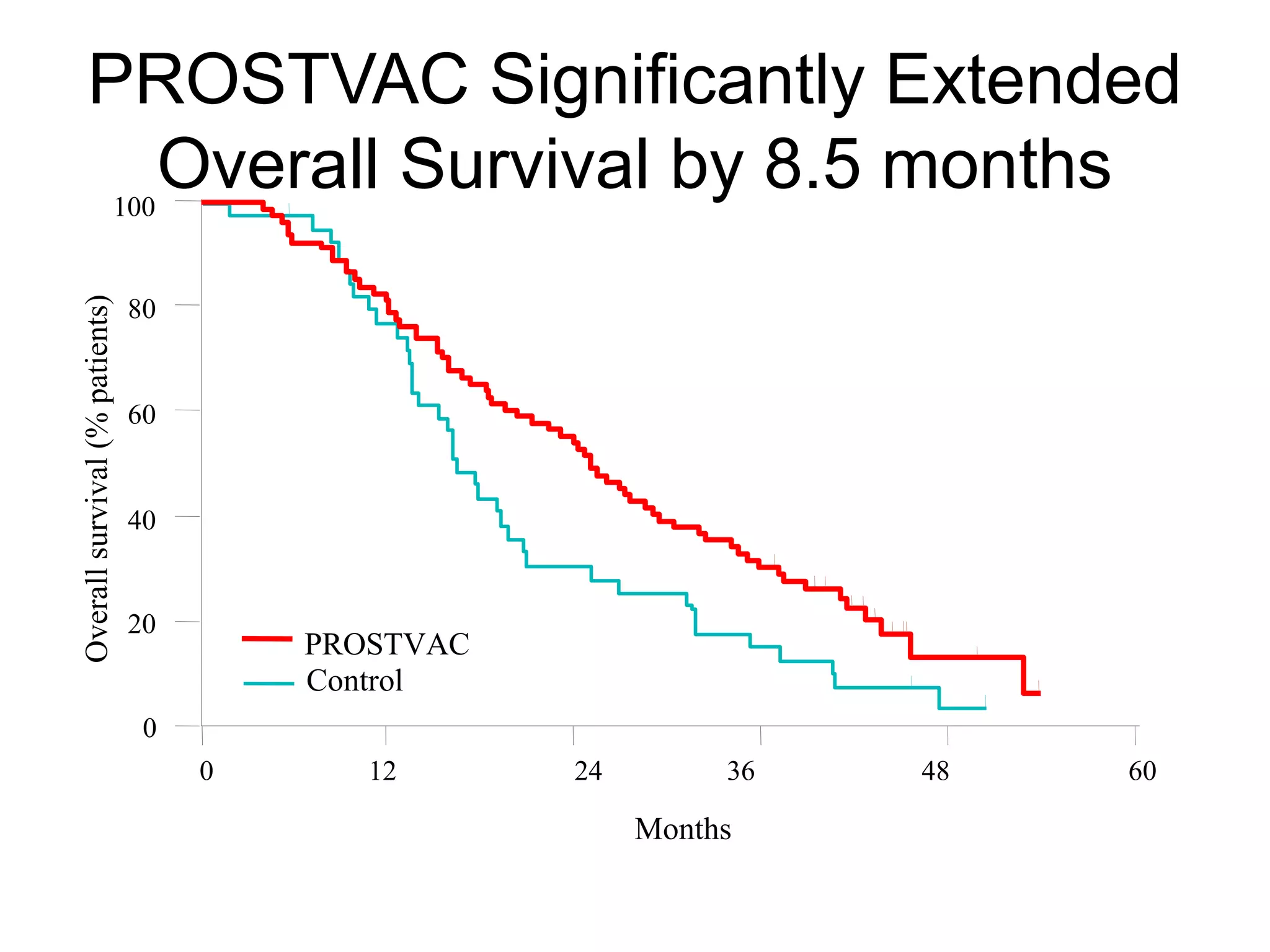 PROSTVAC Significantly Extended
        Overall Survival by 8.5 months
                            100


                                80
Overall survival (% patients)




                                60


                                40


                                20
                                         PROSTVAC
                                         Control
                                 0
                                     0      12      24        36   48   60

                                                         Months
 