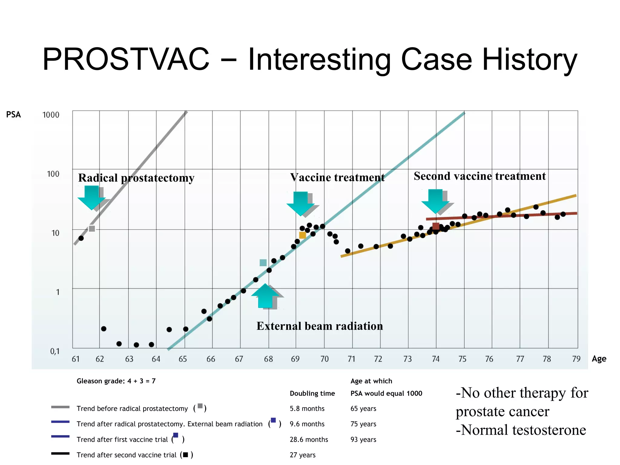PROSTVAC – Interesting Case History
PSA




        Radical prostatectomy                                             Vaccine treatment                Second vaccine treatment




                                                                External beam radiation

                                                                                                                                          Age

        Gleason grade: 4 + 3 = 7                                                          Age at which
                                                                          Doubling time   PSA would equal 1000    -No other therapy for
        Trend before radical prostatectomy      ( )                       5.8 months      65 years
                                                                                                                  prostate cancer
        Trend after radical prostatectomy. External beam radiation   ( ) 9.6 months       75 years

        Trend after first vaccine trial   ( )                             28.6 months     93 years
                                                                                                                  -Normal testosterone
        Trend after second vaccine trial   ( )                            27 years
 